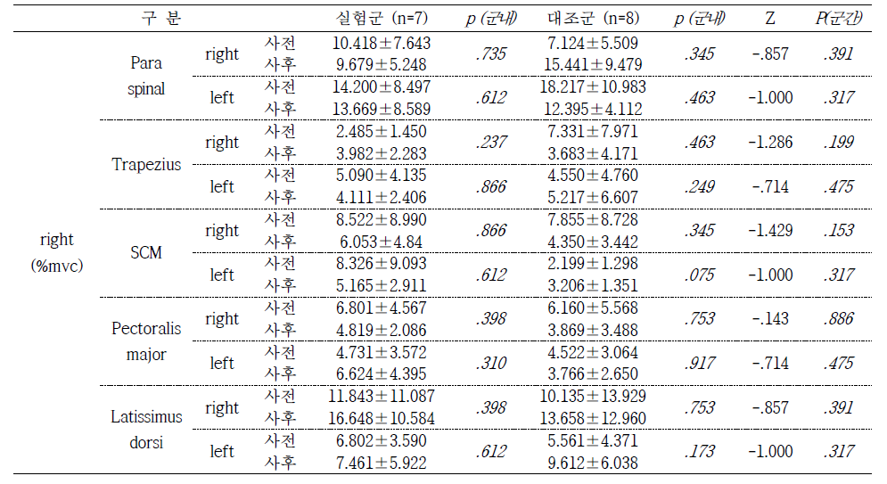 Active dynamic balance EMG right 방향결과