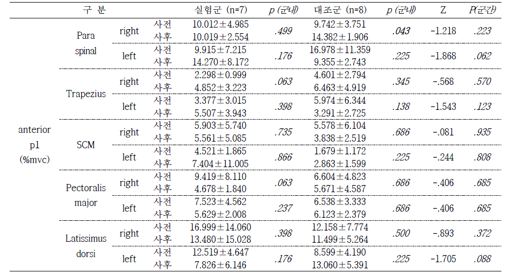 Passive dynamic balance p1 EMG anterior 방향 결과