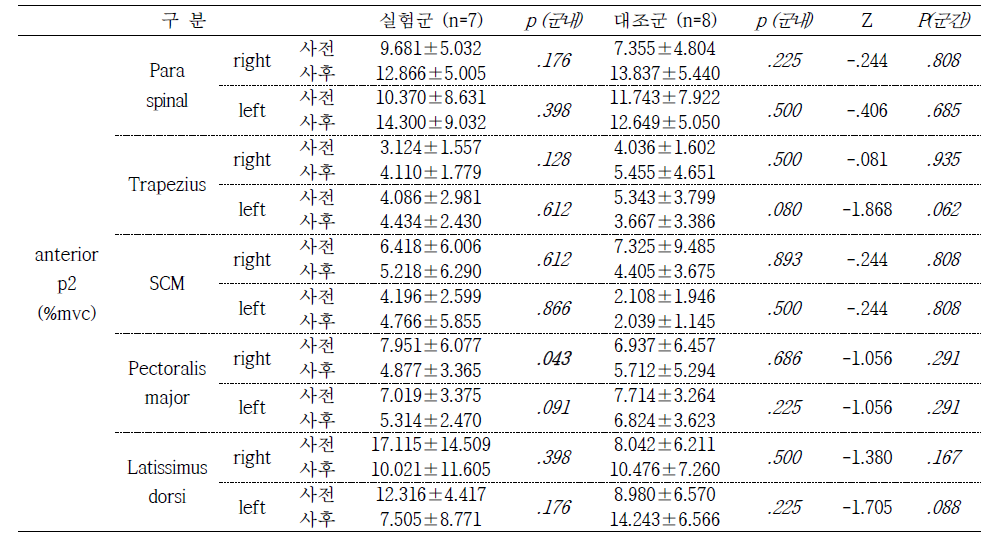 Passive dynamic balance p2 EMG anterior 방향 결과