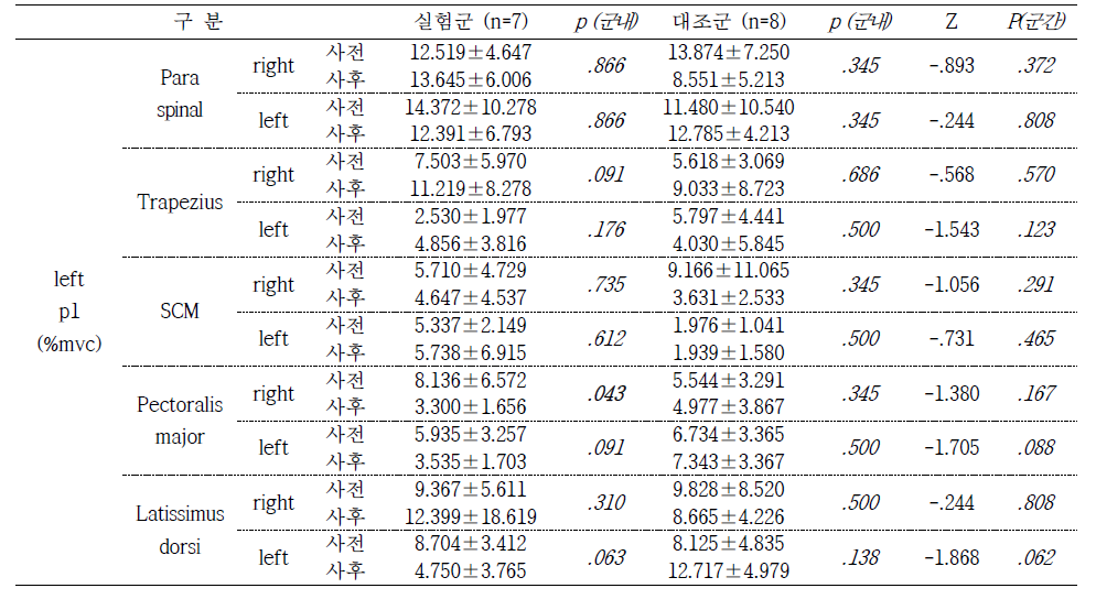 Passive dynamic balance p1 EMG left 방향 결과