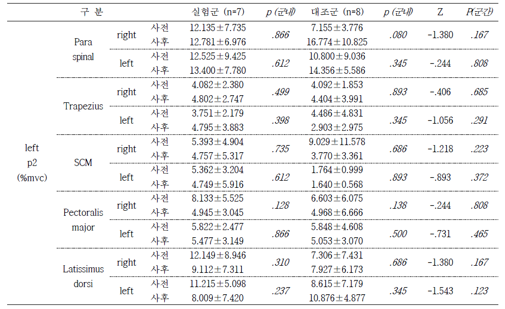 Passive dynamic balance p2 EMG left 방향 결과