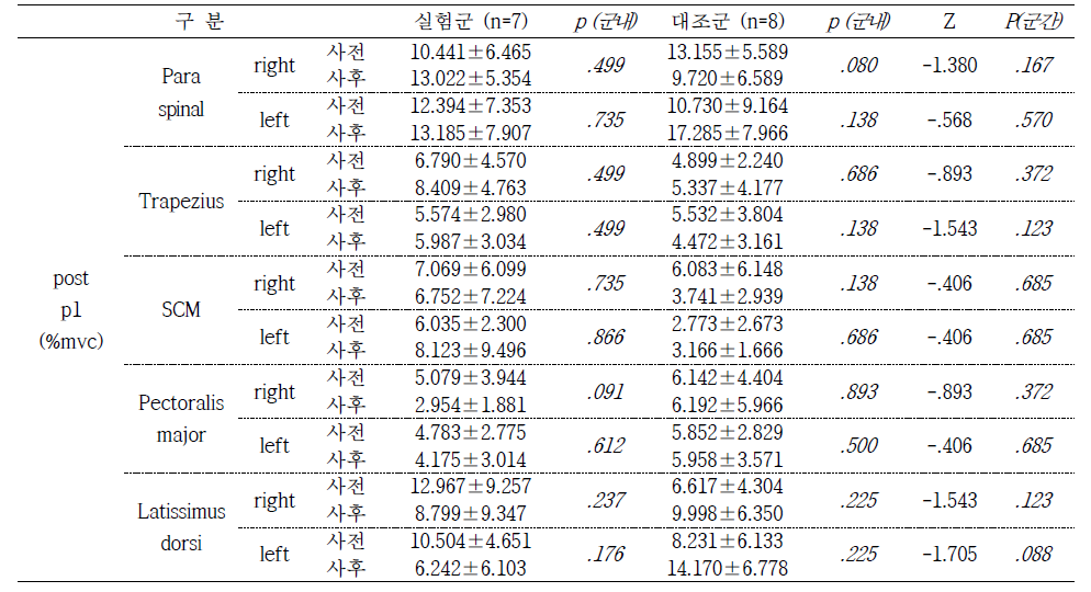 Passive dynamic balance p1 EMG posterior 방향 결과