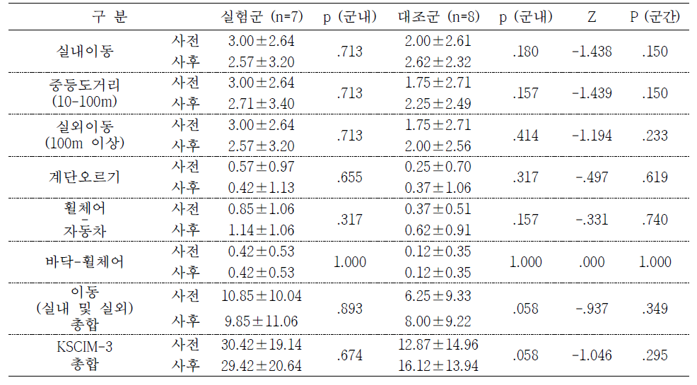 KSCIM-3 이동(평지에서의 실내 및 실외) 평가결과