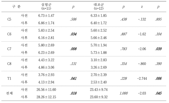 MMT 전체 평가결과