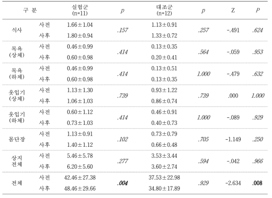 KSCIM-3 상지영역 평가결과