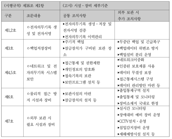 의료법 시행규칙 및 고시 주요내용(출처: 보건복지부 「전자의무기록의 관리․보존 에 필요한 시설과 장비에 관한 기준」