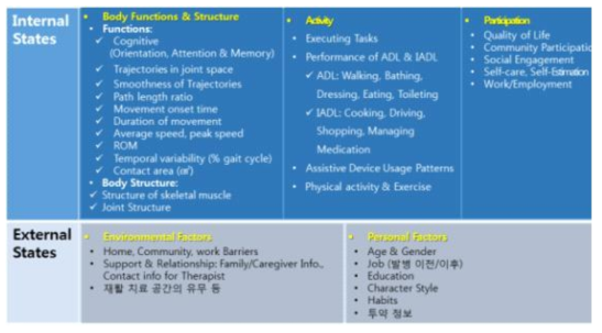 ICF 모델을 기초로 한 Internal/External States 데이터 수집 목록 정의