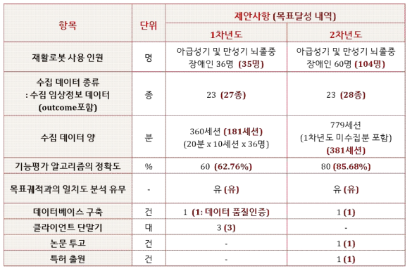 연구개발 항목별 목표달성도