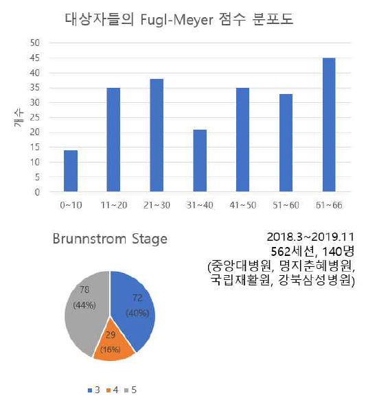 임상평가 데이터 분포도