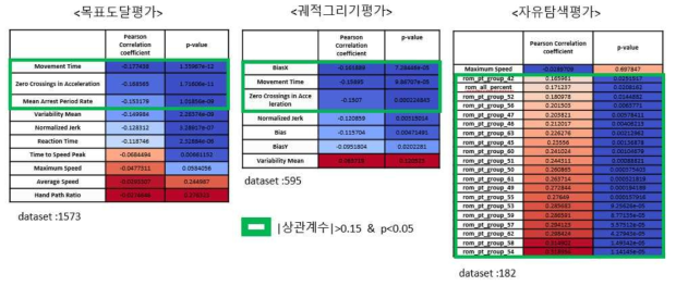 Fugl-Meyer(/66)와 세 가지(목표도달, 궤적그리기, 자유탐색) 피어슨 상관분석