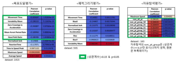 (이상값제거)Fugl-Meyer(/66)와 세 가지(목표도달, 궤적그리기, 자유탐색) 피어슨 상관분석