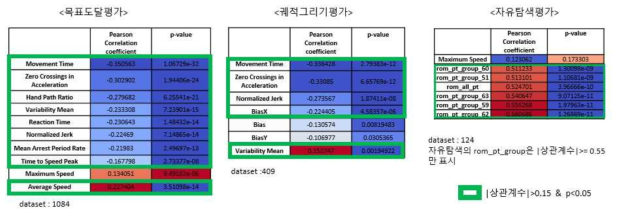 Box&Block Test와 세 가지(목표도달, 궤적그리기, 자유탐색) 피어슨 상관분석