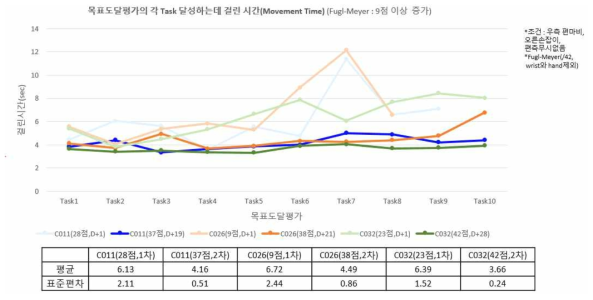 Fugl-Meyer점수가 9점 이상 증가한 대상자의 Movement Time 데이터