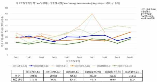 Fugl-Meyer점수가 9점 이상 증가한 대상자의 Zero Cross 데이터