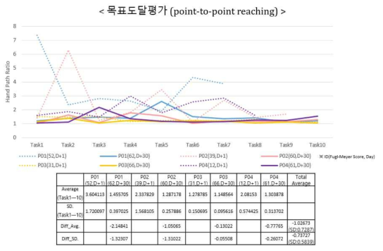 Fugl-Meyer 10점 이상 향상된 대상자들의 Hand Path Ratio 변화