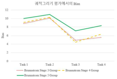 Brunnstrom Stage 그룹평균에 따른 Bias 변화