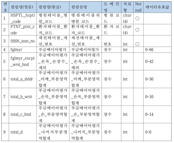 CLNC_EVL_FGLMYR(임상_평가_푸글메이어평가) 속성정의서