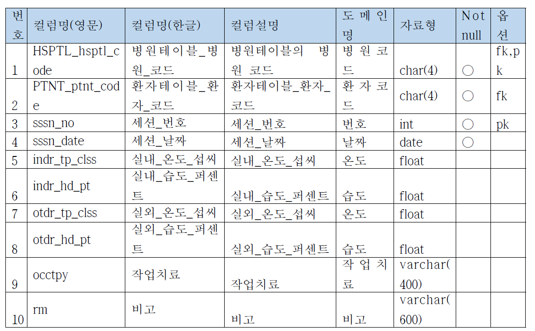 SSSN(세션테이블) 속성정의서