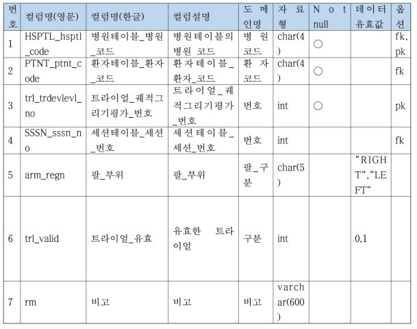 TRL_TRDEVL(트라이얼_궤적그리기평가) 속성정의서