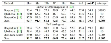 MPII dataset (State of the Art)