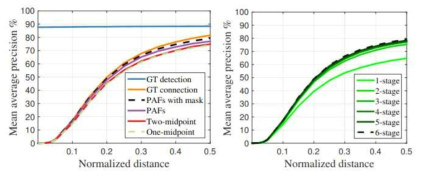 Normalized distance 그래프