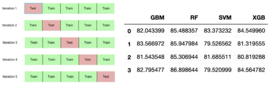 cross-validation 평가 결과