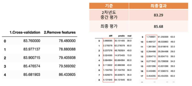 딥러닝 일치도 타당성 평가 및 결과 세부사항