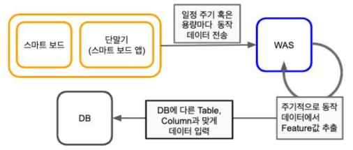 자동화 DB 구축 서비스 구조