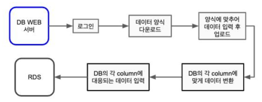 데이터 입출력 웹서비스 구조