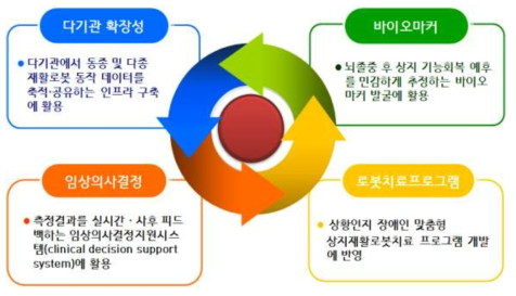 본 연구개발 결과의 다양한 활용계획 및 기대효과