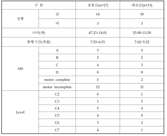 일반적 특성