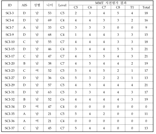 실험군 참가자 특성