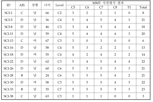 대조군 참가자 특성