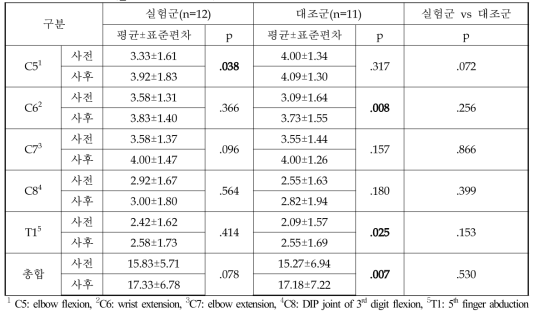 MMT 평가_불완전 손상 환자