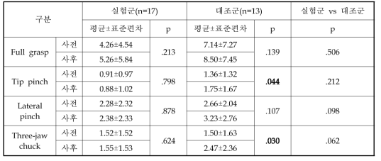 악력측정기 평가_전체 환자