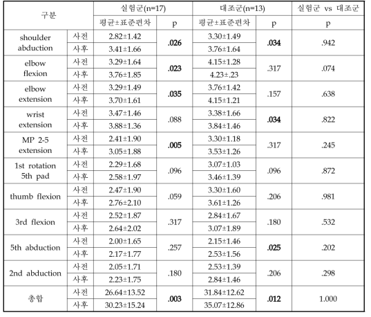 GRASSP_strength 평가_전체 환자