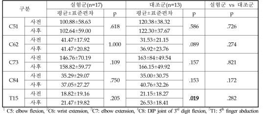 ROM 평가_전체 환자