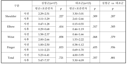 Pain 평가_전체 환자