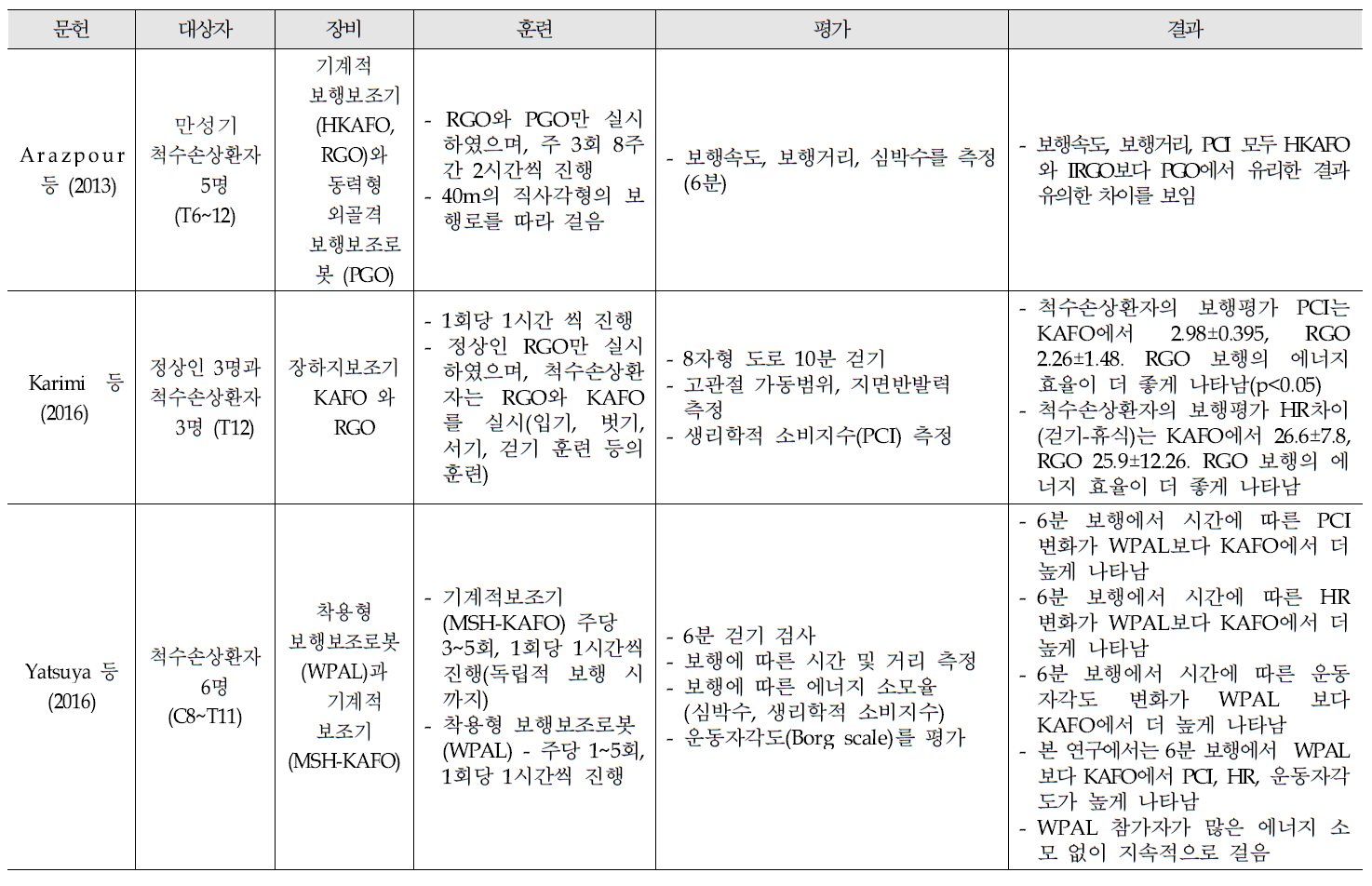 장하지보조기(KAFO) 연구현황