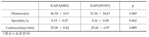 6분 보행 KAFO(MID)와 KAFO(POST)비교