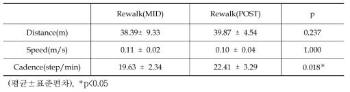 6분 보행 Rewalk(MID)와 Rewalk(POST) 비교