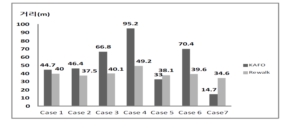 6분 보행 거리 비교 (KAFO vs Rewalk)