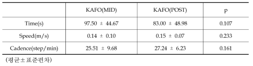 10분 보행 KAFO(MID)와 KAFO(POST)