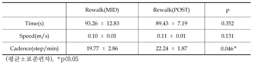 10m 보행 Rewalk(MID)와 Rewalk(POST) 비교