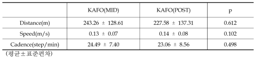 30분 보행 KAFO(MID)와 KAFO(POST) 비교