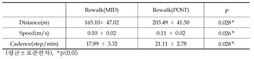 30분 보행 Rewalk(MID)와 Rewalk(POST) 비교