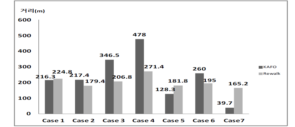 30분 보행 거리 비교 (KAFO vs Rewalk)