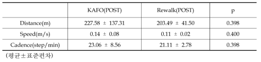 30분 보행 KAFO(POST)와 Rewalk(POST) 비교