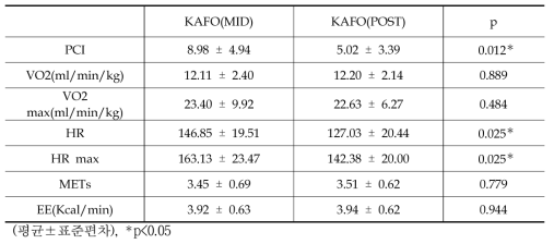 6분 보행 KAFO(MID)와 KAFO(POST) 에너지 소모율 비교