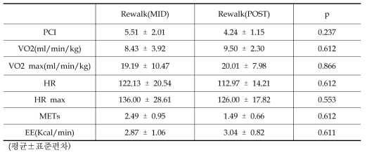 6분 보행 Rewalk(MID)와 Rewalk(POST) 에너지 소모율 비교